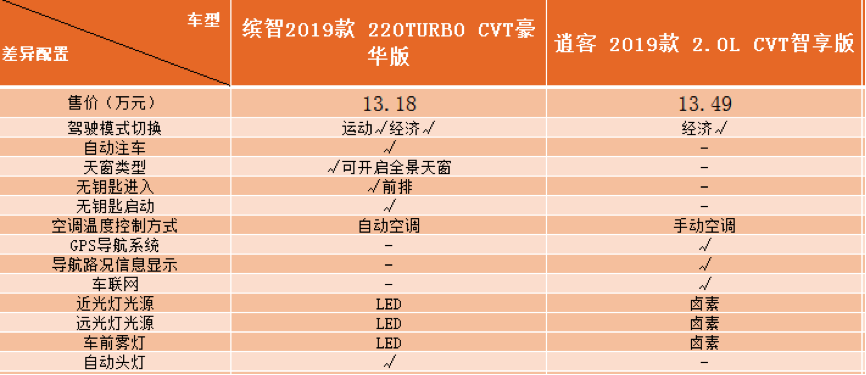 合资品牌入门级SUV霸主之争，逍客还是缤智强？