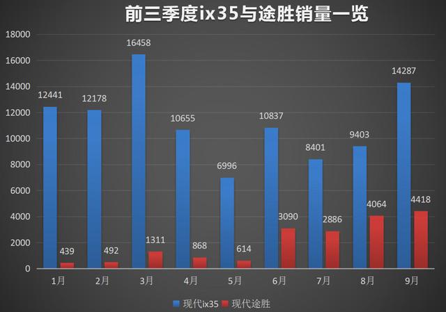 兄弟相争必有一伤：现代ix35用力过猛，途胜却挂了，被甩了5倍多