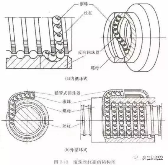 滚珠螺母包含两类滚珠返回方式,外循环式和内循环式.