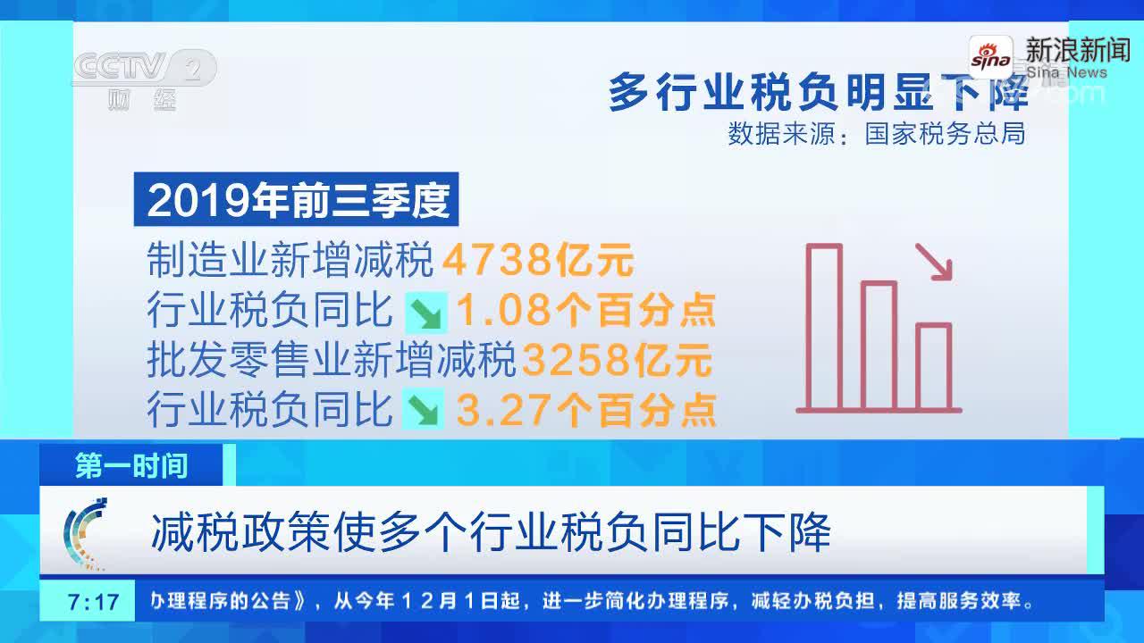 视频|减税政策使多个行业税负同比下降