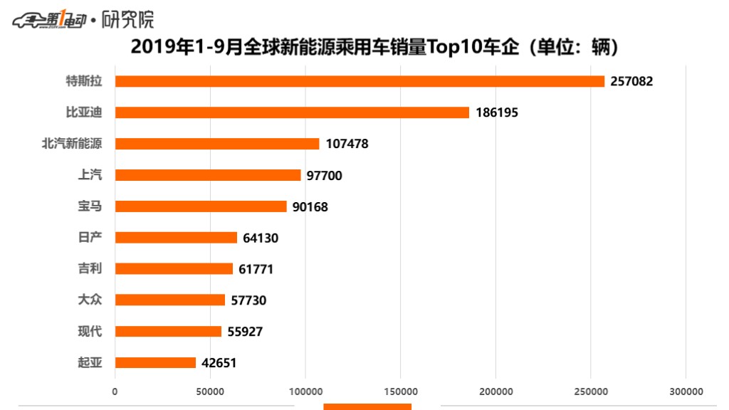 全球新能源9月销量：特斯拉第一，宝马超越三家中国品牌夺第二