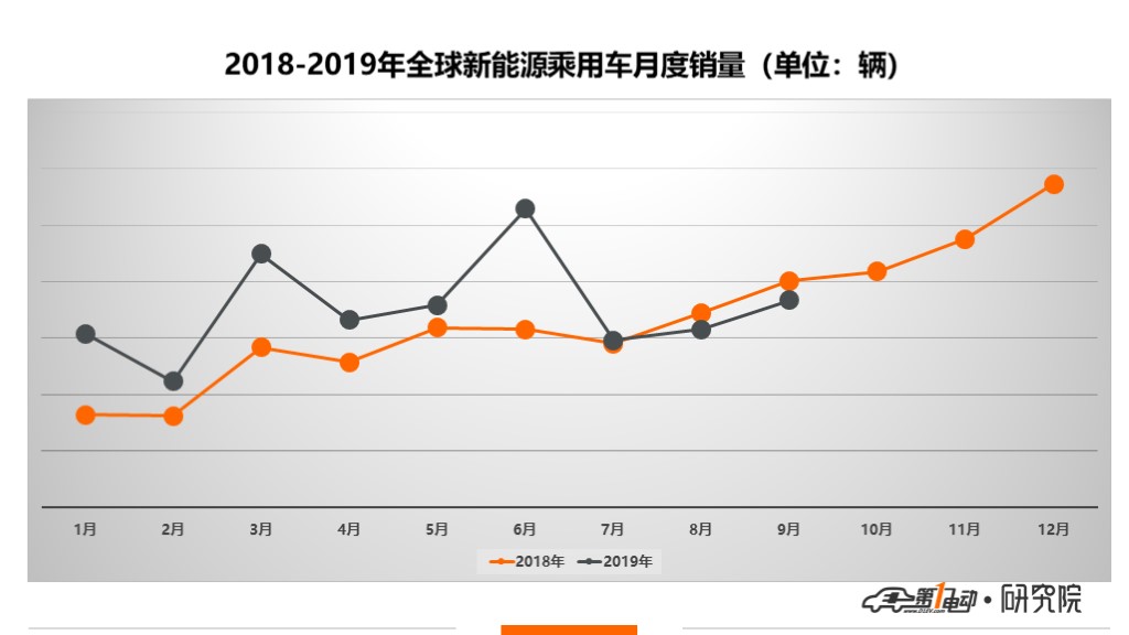 全球新能源9月销量：特斯拉第一，宝马超越三家中国品牌夺第二