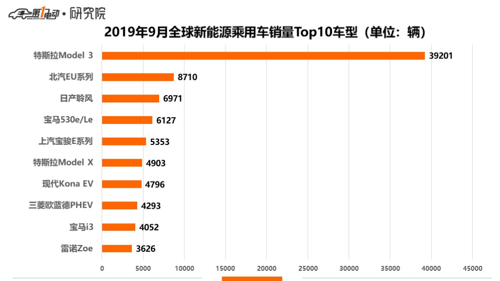 全球新能源9月销量：特斯拉第一，宝马超越三家中国品牌夺第二