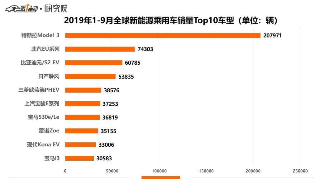 全球新能源9月销量：特斯拉第一，宝马超越三家中国品牌夺第二