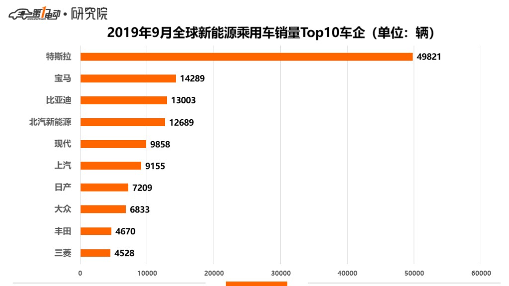 全球新能源9月销量：特斯拉第一，宝马超越三家中国品牌夺第二