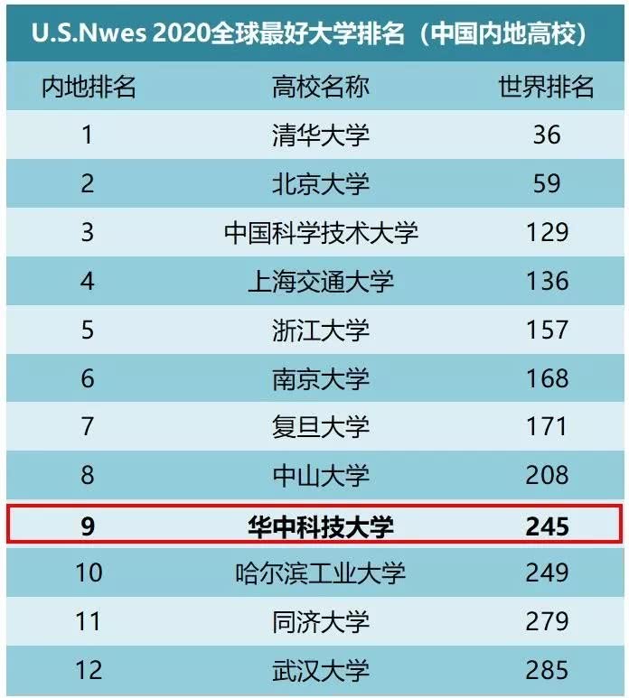 最新内地高校10强榜单:武大落选,哈工大归位,复旦意外下滑