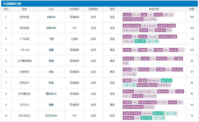 10月汽车投诉排行榜出炉，标致霸榜前两名，第三竟然是飞度