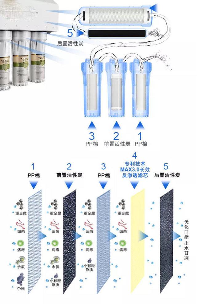 前置净水器过滤精度越高效果越好？听专业人士讲，大多数人选错了