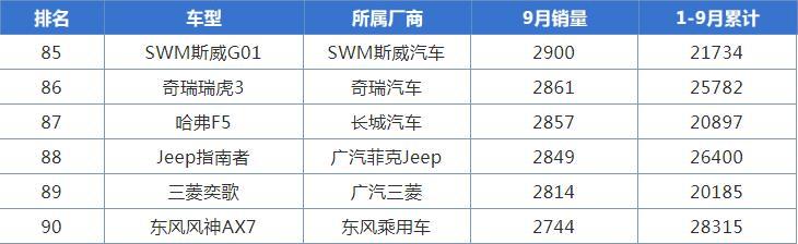 16w多就能入手四驱，配9AT，性价比本不输奇骏，奈何月销2849辆