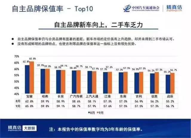 自主品牌最新保值率排名出炉，吉利第八，哈弗第二，第一是它