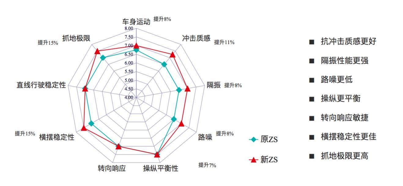 打造“德味”舒适性，全新名爵ZS底盘解析