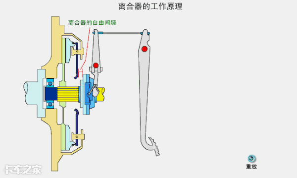 踩下离合器踏板,在自由行程内首先消除离合器的自由间隙,然后在工作