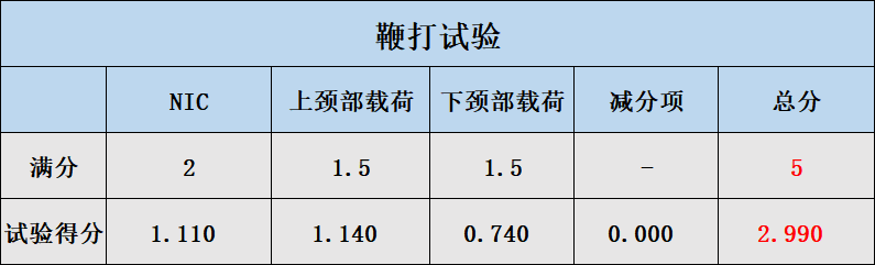 C-NCAP 2018版规则新能源车碰撞：云度π3表现差