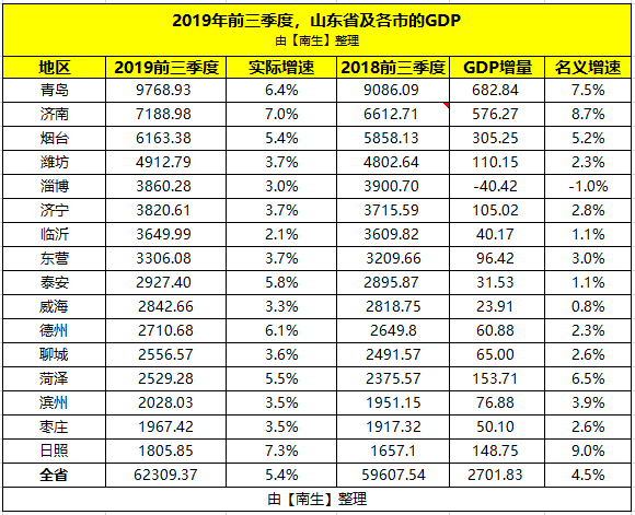 聊城2020第二季度gdp_一季度聊城GDP同比涨9%涨幅全省第二