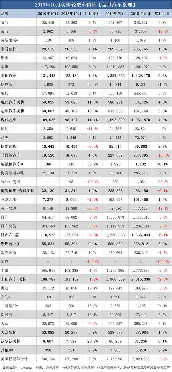 美国10月新车销量:优惠力度上涨4.7% 丰田日产下滑