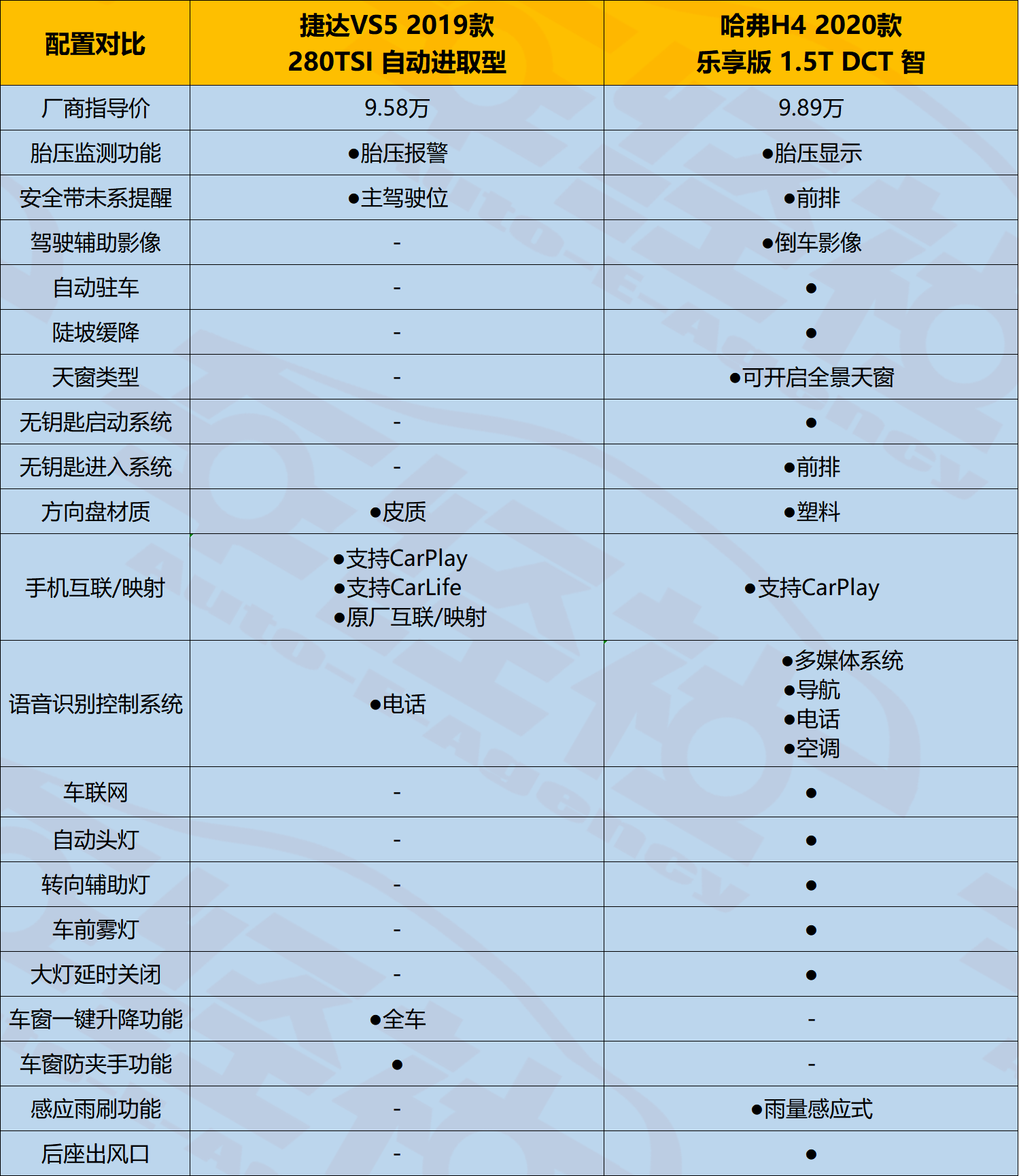 怀揣10万元预算,捷达vs5和哈弗h4,到底谁是消费者最优选?