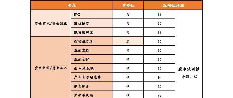 天风策略：10年期国债于3.3附近震荡 股市流动性评级