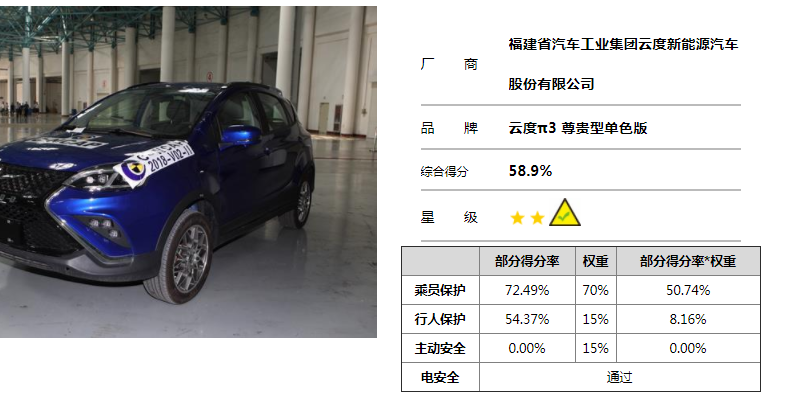 C-NCAP 2018版规则新能源车碰撞：云度π3表现差