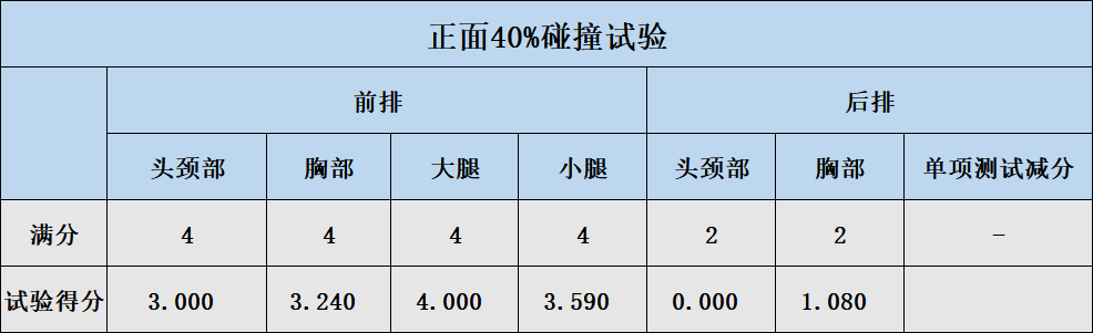 C-NCAP 2018版规则新能源车碰撞：云度π3表现差