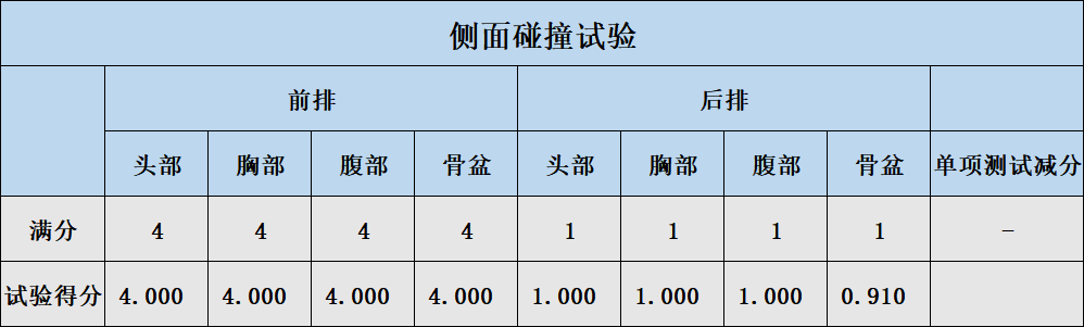 C-NCAP 2018版规则新能源车碰撞：云度π3表现差