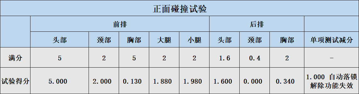 C-NCAP 2018版规则新能源车碰撞：云度π3表现差