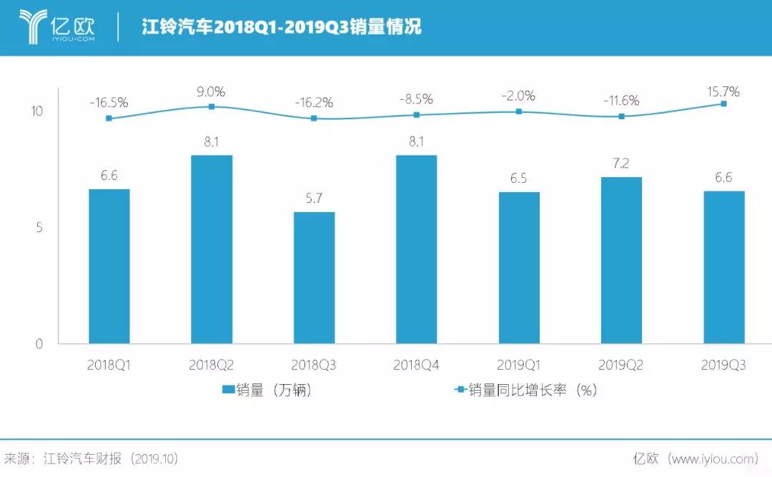 2019年第三季度净利润增长198.7%，江铃下坡路刹停？