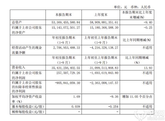 福田发布三季度报告 中型货车带动前9月净利增19.5亿元