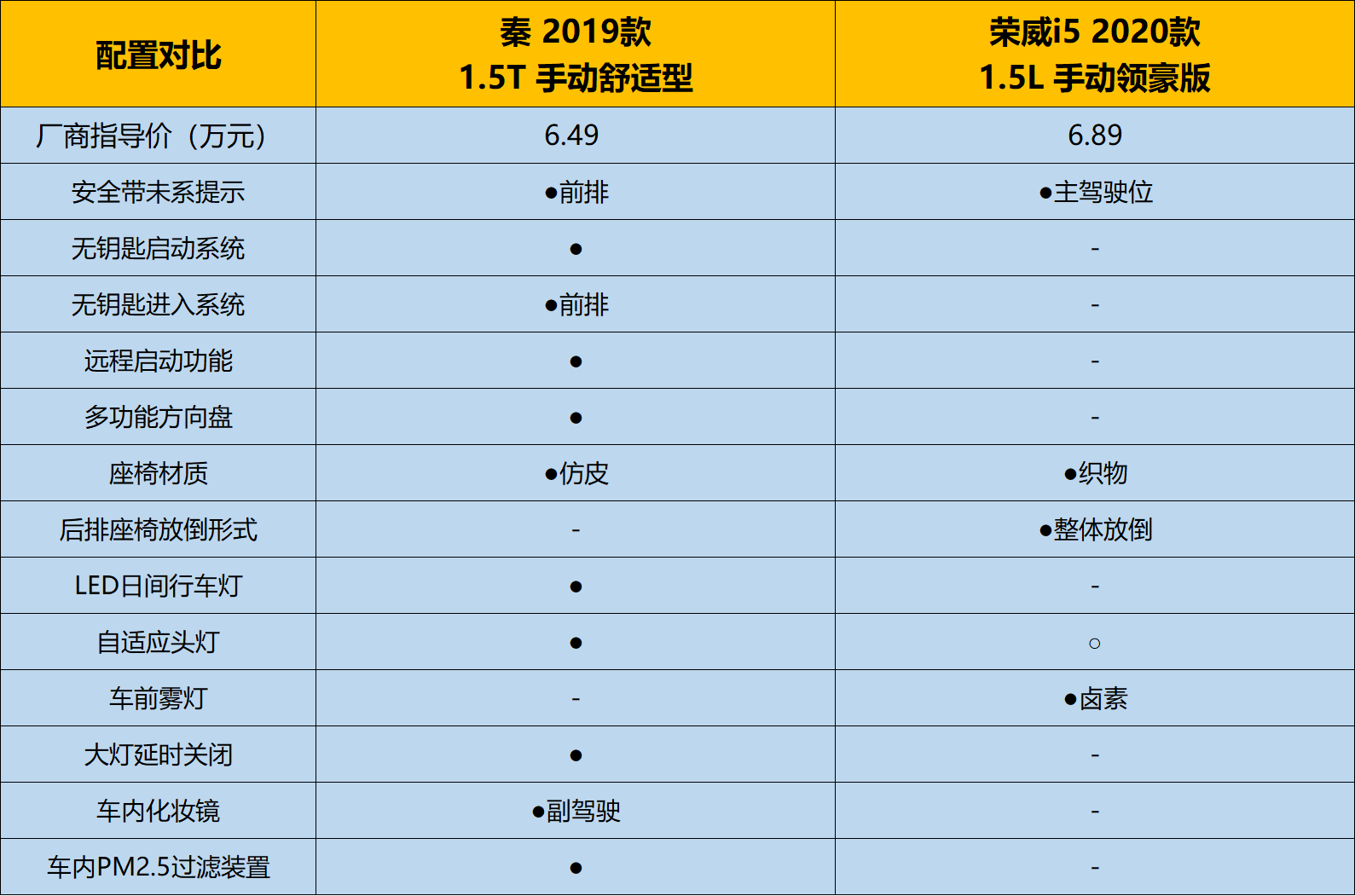 全新秦燃油版上市，售价6.49万起，消费者还会选择荣威i5？