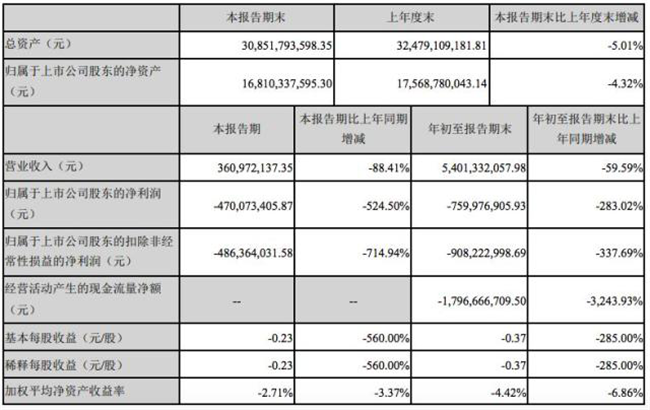 众泰汽车经营危局压顶 百万产能“画饼”大量闲置