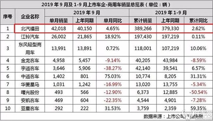 福田发布三季度报告 中型货车带动前9月净利增19.5亿元