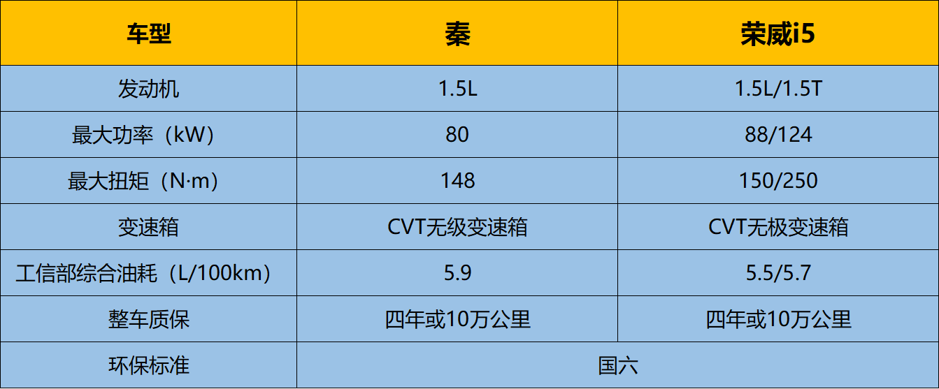 全新秦燃油版上市，售价6.49万起，消费者还会选择荣威i5？