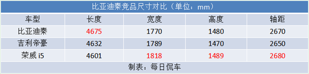 6.49—8.19万 比亚迪全新秦燃油版有颜值性价比高 车型导购分析