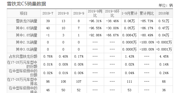 又一B级车被国人抛弃，一箱油1023Km，跌到14万，9月份月销8台