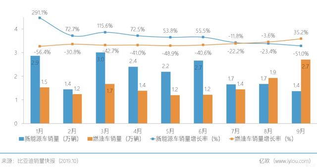 新能源市场三连跌，比亚迪全新秦还有机会吗？