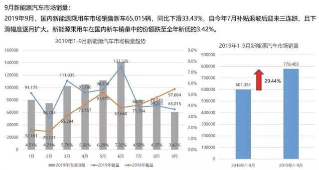 新能源市场三连跌，比亚迪全新秦还有机会吗？