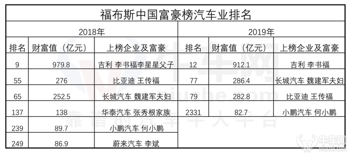 热门：汽车业富豪三强排名普降李斌落榜 福布斯中国富豪榜发布