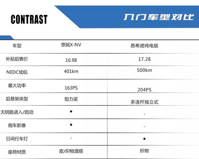 差3000块续航多100km，两款合资纯电动小型SUV怎么选？