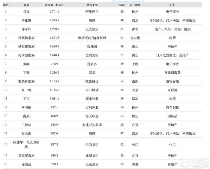 热门：汽车业富豪三强排名普降李斌落榜 福布斯中国富豪榜发布