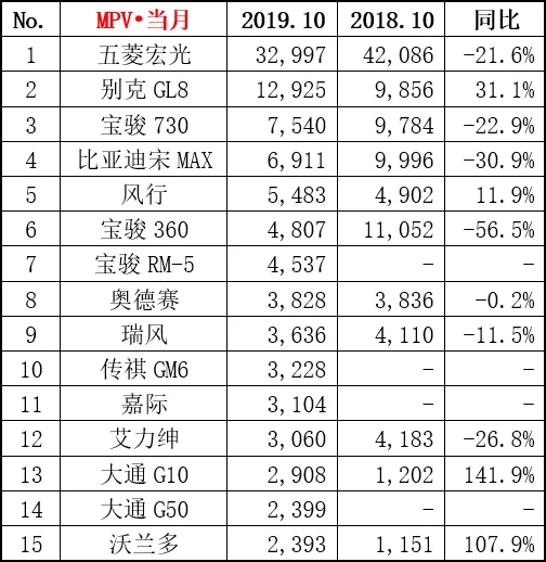10月MPV销量榜单：五菱宏光仍然第一，GL8同比逆势反涨31.1%