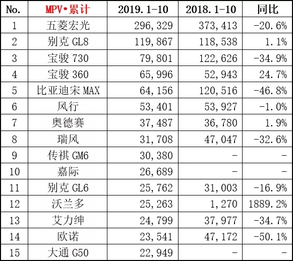 10月MPV销量榜单：五菱宏光仍然第一，GL8同比逆势反涨31.1%