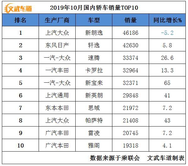 10月轿车销量排名出炉，朗逸下滑仍是第一、帕萨特再超雅阁