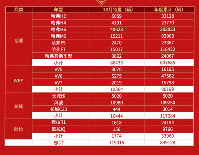 长城汽车10月热销11.5万台 H6王者依旧 长城炮大卖