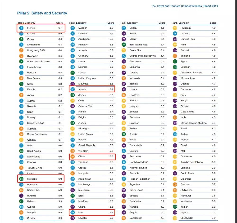 2019年旅游业竞争力报告,德国第3!中国这个方