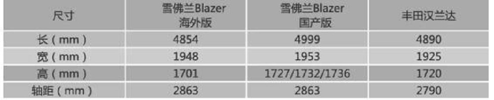 雪佛兰Blazer：内在我或许将就了点，但颜值我绝不能输