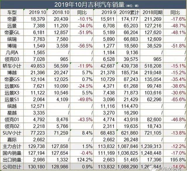 吉利今年产销破百万辆：向下“生根”，向上“开花”