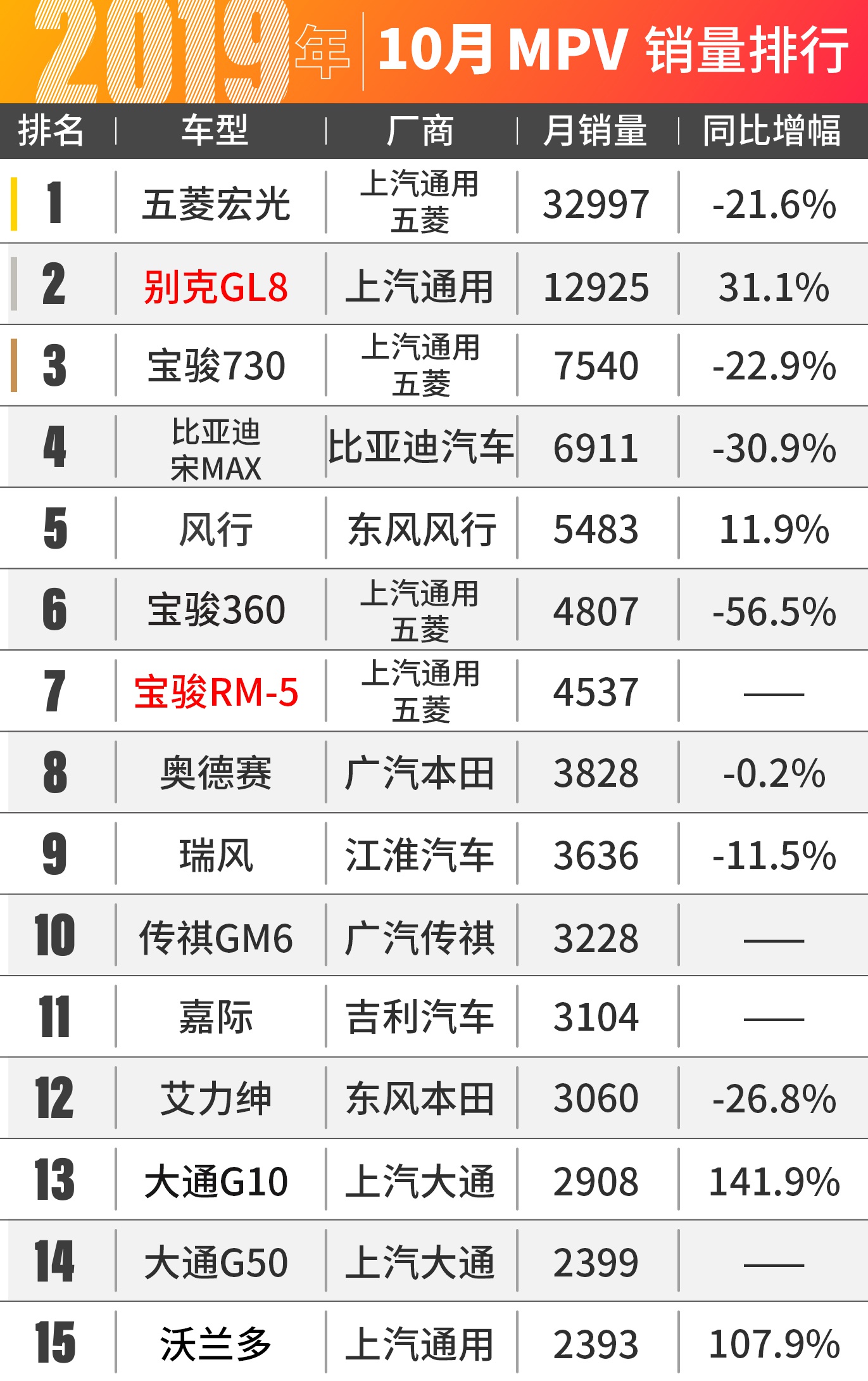 途观不再是国产SUV对手！10月汽车销量出炉！