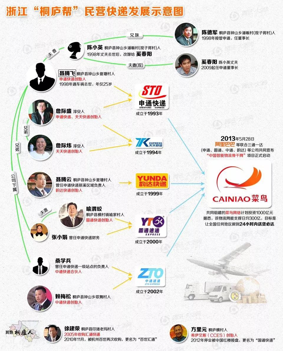 了解中国电商快递史的人也许知道,四通一达这五家快递公司,创始人都是