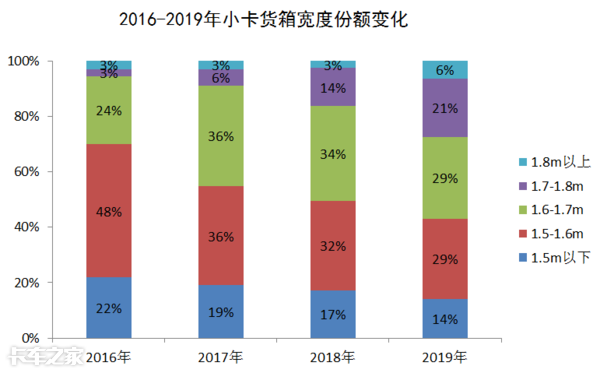 轻卡不轻，小卡不小，小微卡替代蓝牌轻卡的可能性有多大？