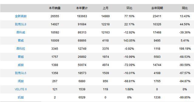 上汽“爸爸”很恼火 销量不好原来是别克“儿子”在捣乱