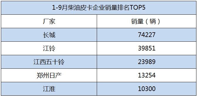 销量最高的合资皮卡仅卖11万元 柴油国六动力五十铃品牌